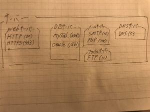 サーバーとIpアドレスの違い