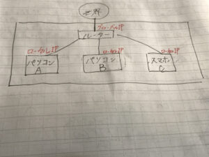 Ipアドレスの仕組み