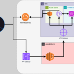 Lambda 関数が他のリソースにアクセスするためには