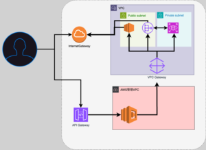 Lambda 関数が他のリソースにアクセスするためには