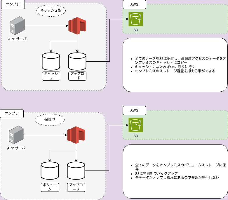 Volume Gateway