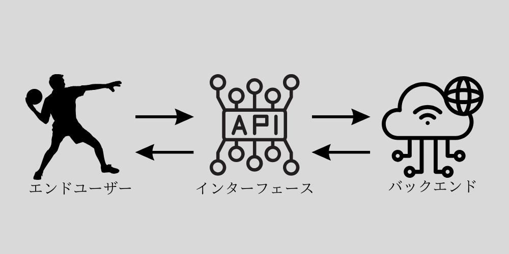 API